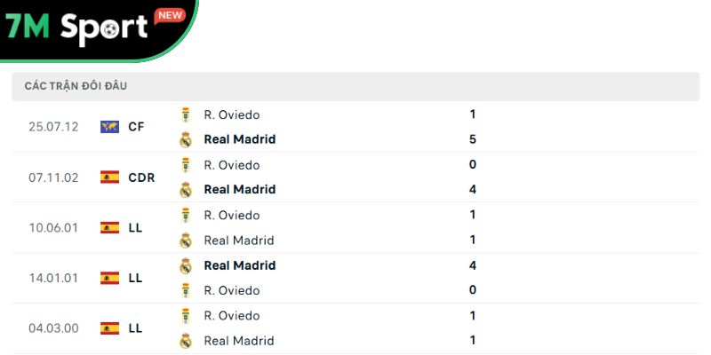 Soi Kèo Real Oviedo Vs Real Madrid 2h30 25/8 – Vòng 1 La Liga 10 Các trận chạm trán gần nhất giữa Real Oviedo vs Real Madrid