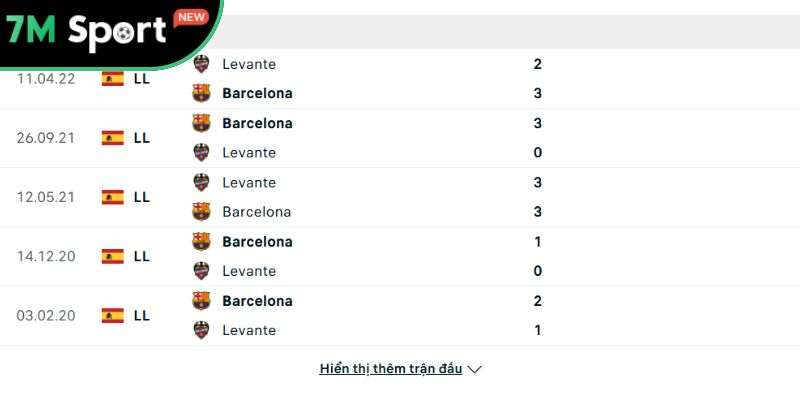 Thành tích đối đầu giữa Levante vs Barcelona