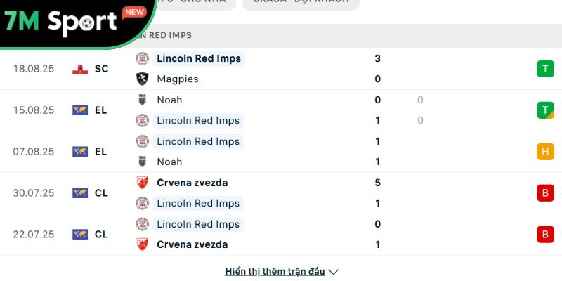 Soi kèo Lincoln Red Imps vs Braga, 2h ngày 22/08 - Europa League 7 Phong độ của Lincoln Red Imps