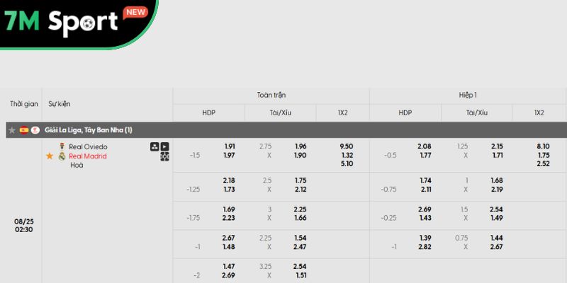 Soi Kèo Real Oviedo Vs Real Madrid 2h30 25/8 – Vòng 1 La Liga 7 Phân tích kèo trận đấu Real Oviedo vs Real Madrid