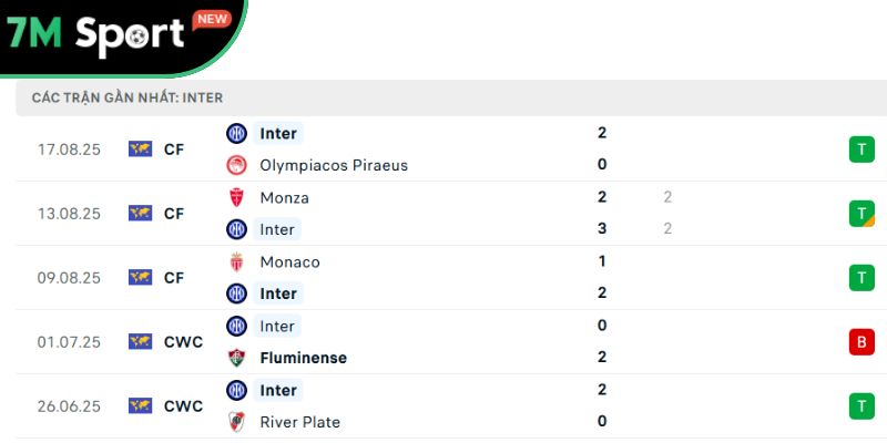Phong độ của chủ nhà Inter