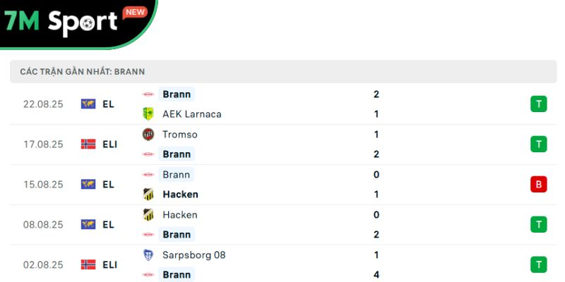 Soi Kèo AEK Larnaca Vs Brann 23h30 27/8 – VL Europa League 9 Phong độ của đội khách Brann