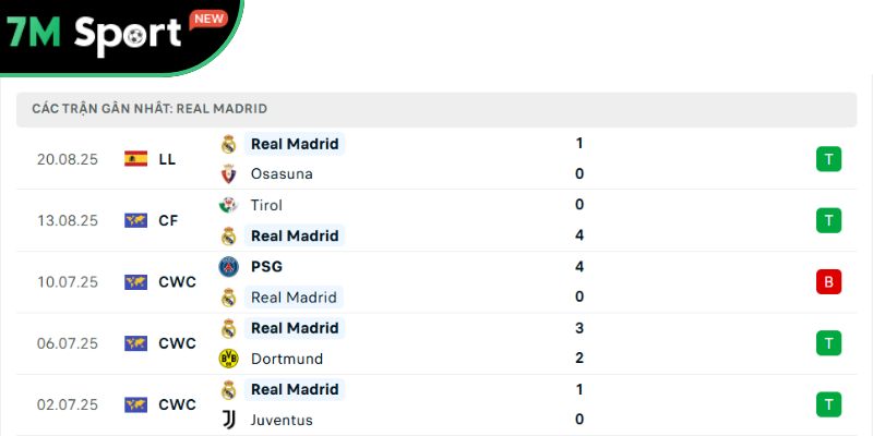 Soi Kèo Real Oviedo Vs Real Madrid 2h30 25/8 – Vòng 1 La Liga 9 Phong độ của đội khách Real Madrid