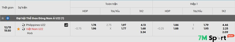 Soi kèo U22 Việt Nam vs U22 Philippines, 15h30 ngày 15/12 - Bán kết SEA Games 33 9 Tỷ lệ soi kèo U22 Việt Nam vs U22 Philippines chi tiết